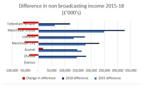 Difference in non-broadcasting income, 2015-18