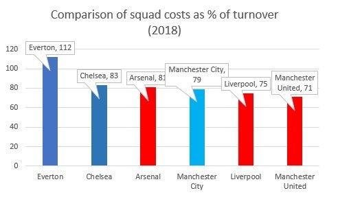 Comparison of squad copsts as % of turnover