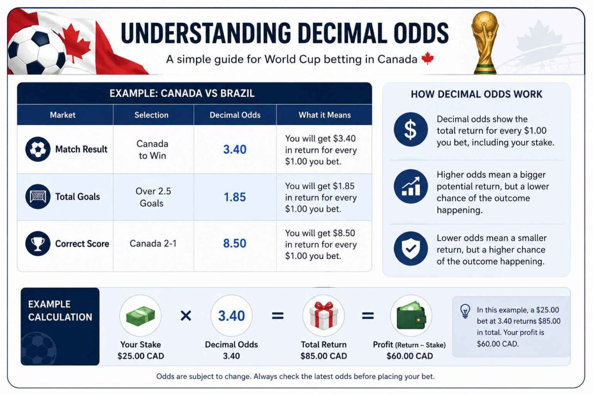 How to Bet on the World Cup in Canada: Step-by-Step
