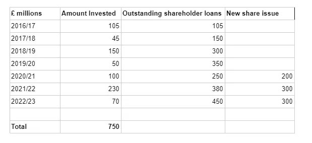 Financing projections 2023-24