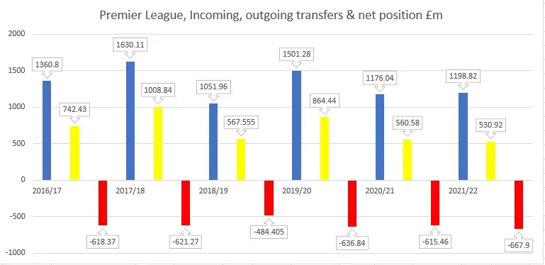 PL incoming and outgoing transfers and net position £m