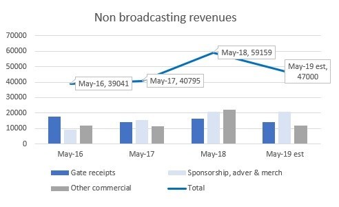 Non-broadcast revenue