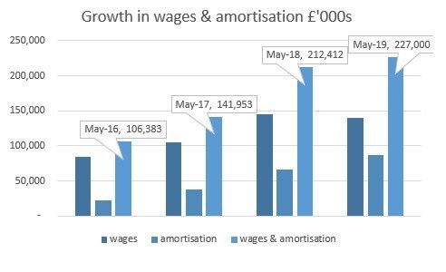 Cost growth in wages & amortisation