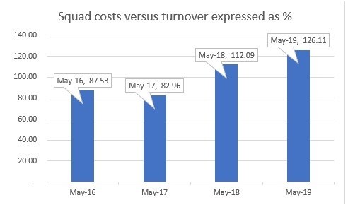 Squad cost versus turnover