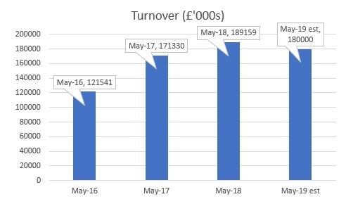 Turnover