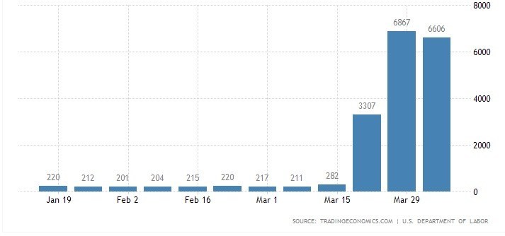 US unemployment claims, March 2020