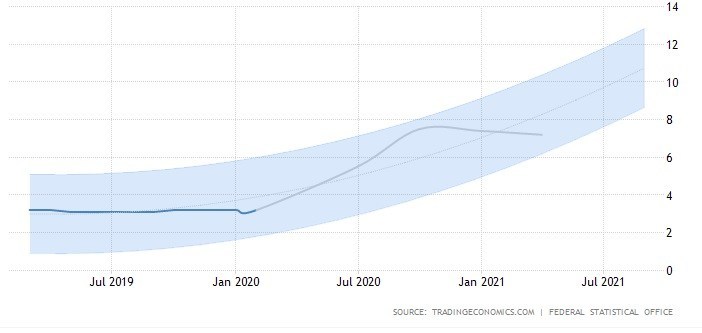 Forecasted rise in German unemployment