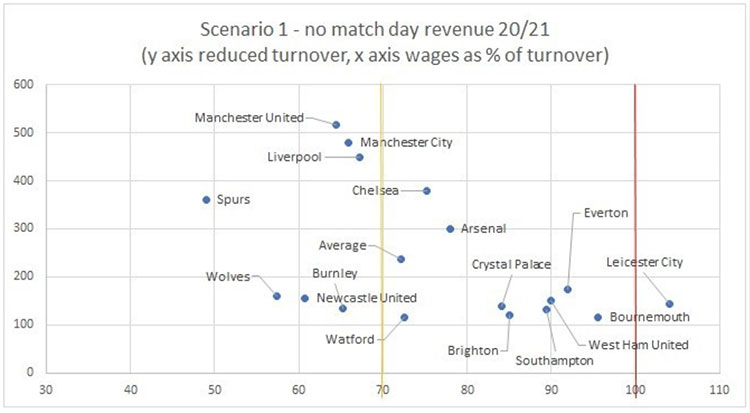 Scenario I