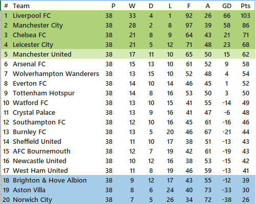 Predicted Premier League table: Cardiff City doomed to relegation