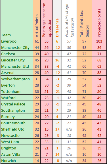 Predicted Premier League table: Cardiff City doomed to relegation