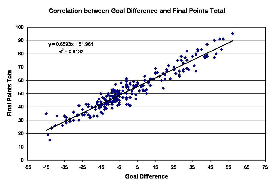 Correlation between Goal Difference and Final Points Total