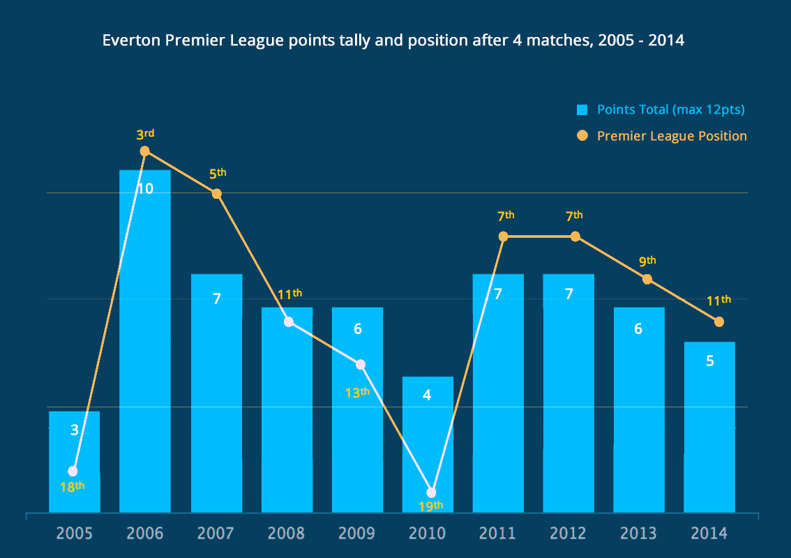Everton points tally and league position after 4 matches, 2005-2014