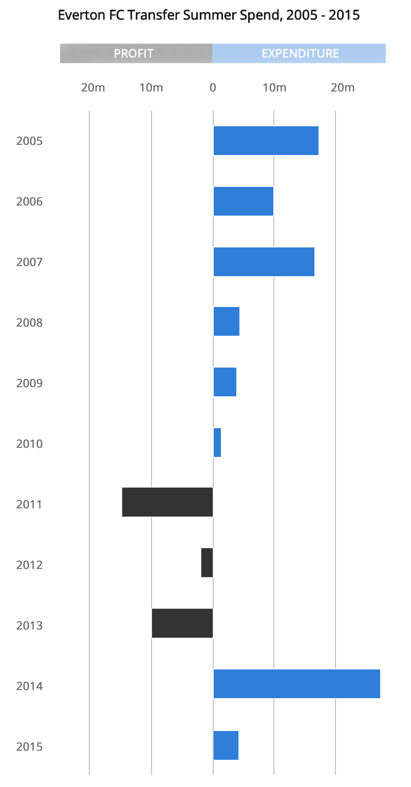 Everton summer transfer spend, 2005-2015