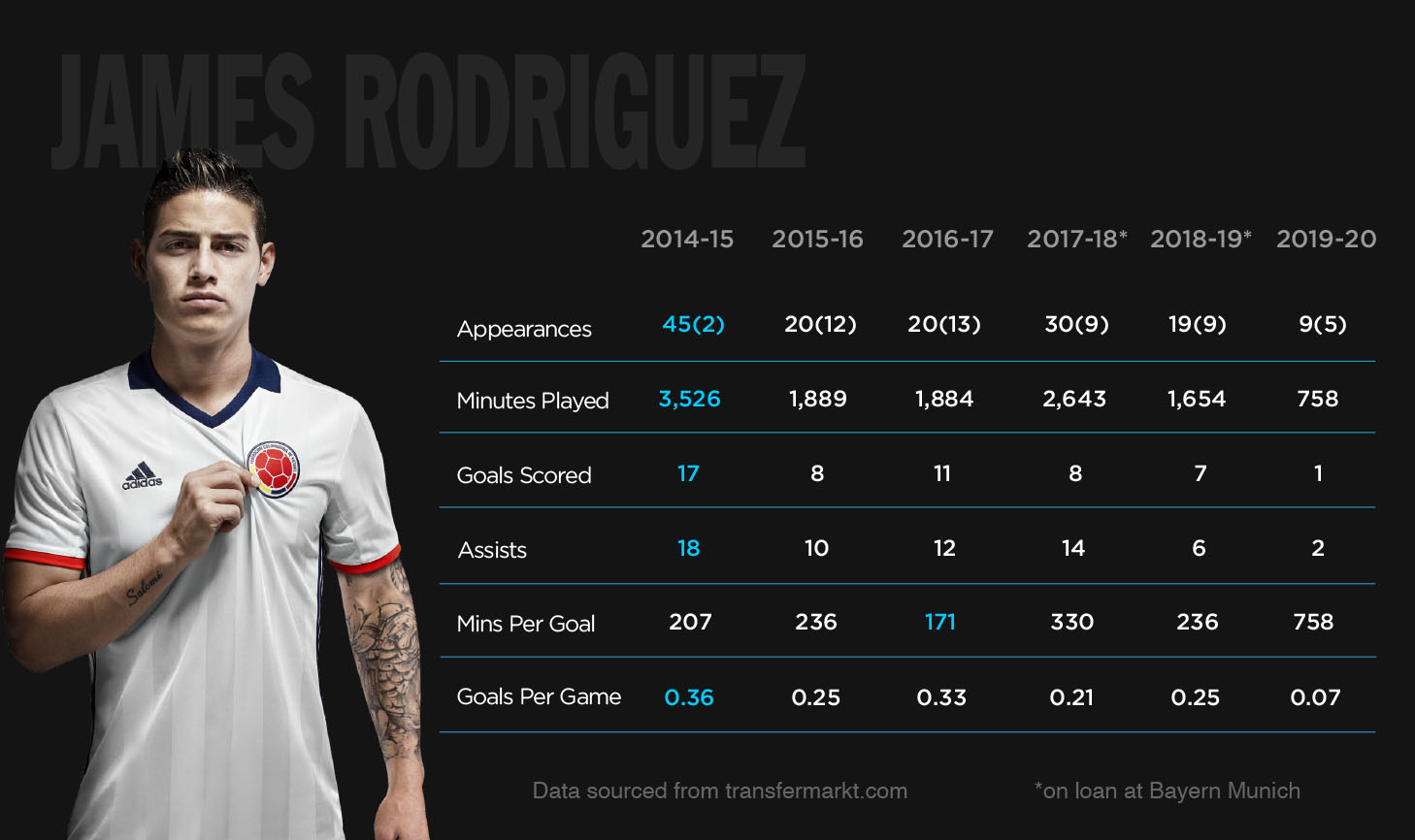 James Rodriguez career stats