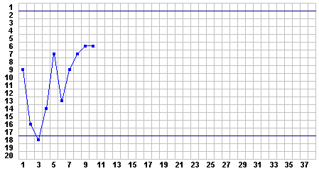 Progress Chart