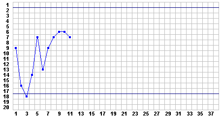 Progress Chart