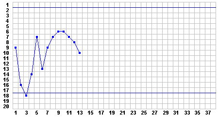 Progress Chart