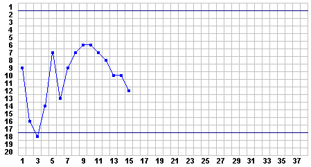 Progress Chart