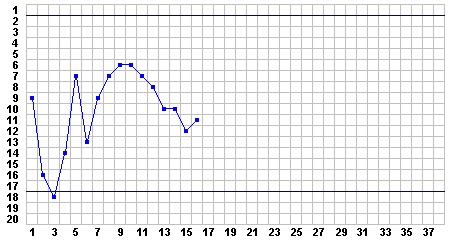 Progress Chart