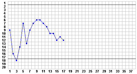 Progress Chart