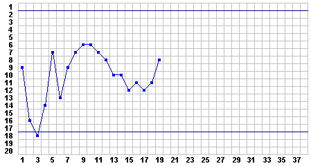 Progress Chart