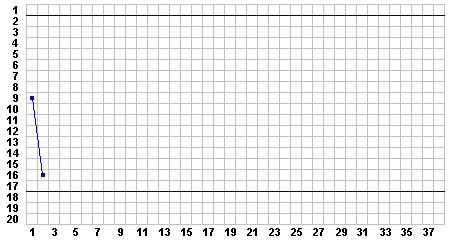 Progress Chart