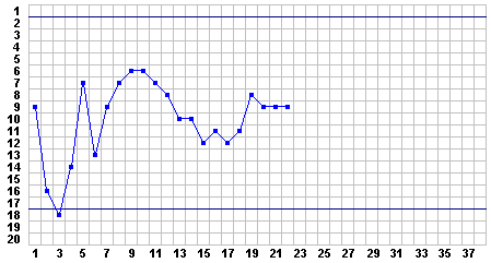 Progress Chart