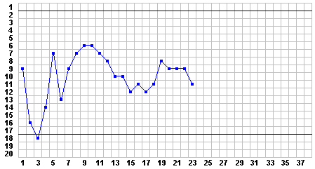 Progress Chart