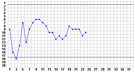 Progress Chart