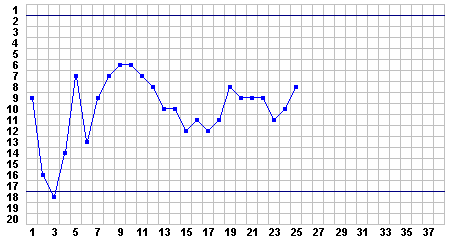 Progress Chart