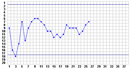 Progress Chart