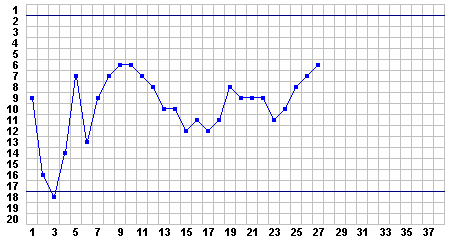 Progress Chart