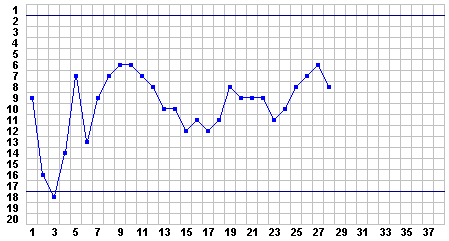 Progress Chart