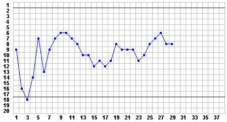 Progress Chart