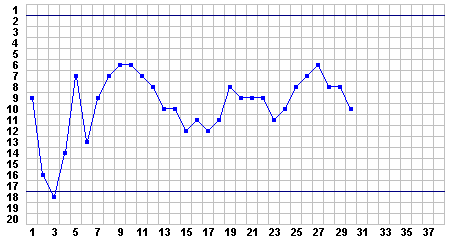 Progress Chart