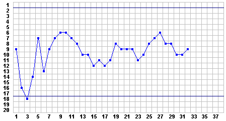 Progress Chart