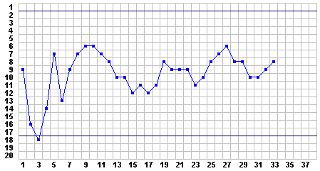 Progress Chart