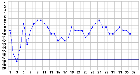 Progress Chart