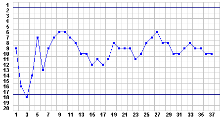 Progress Chart