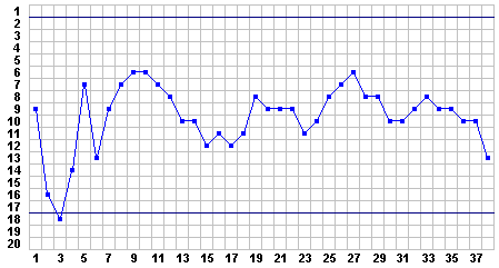 Progress Chart