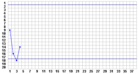 Progress Chart