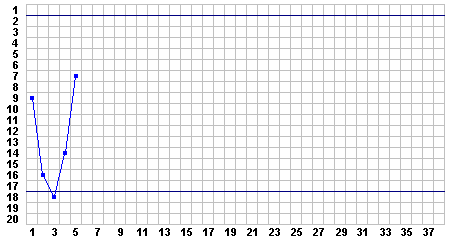 Progress Chart