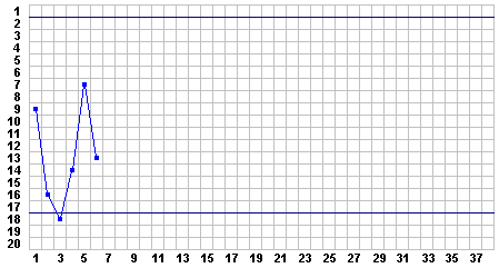 Progress Chart