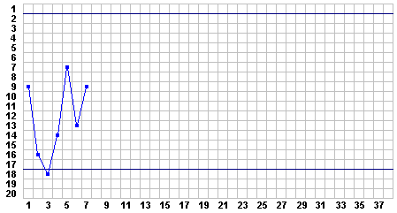 Progress Chart