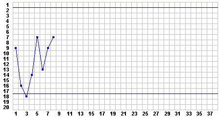 Progress Chart